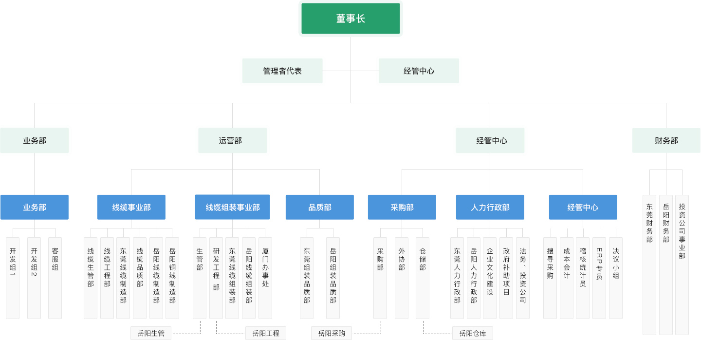 Organizational Structure